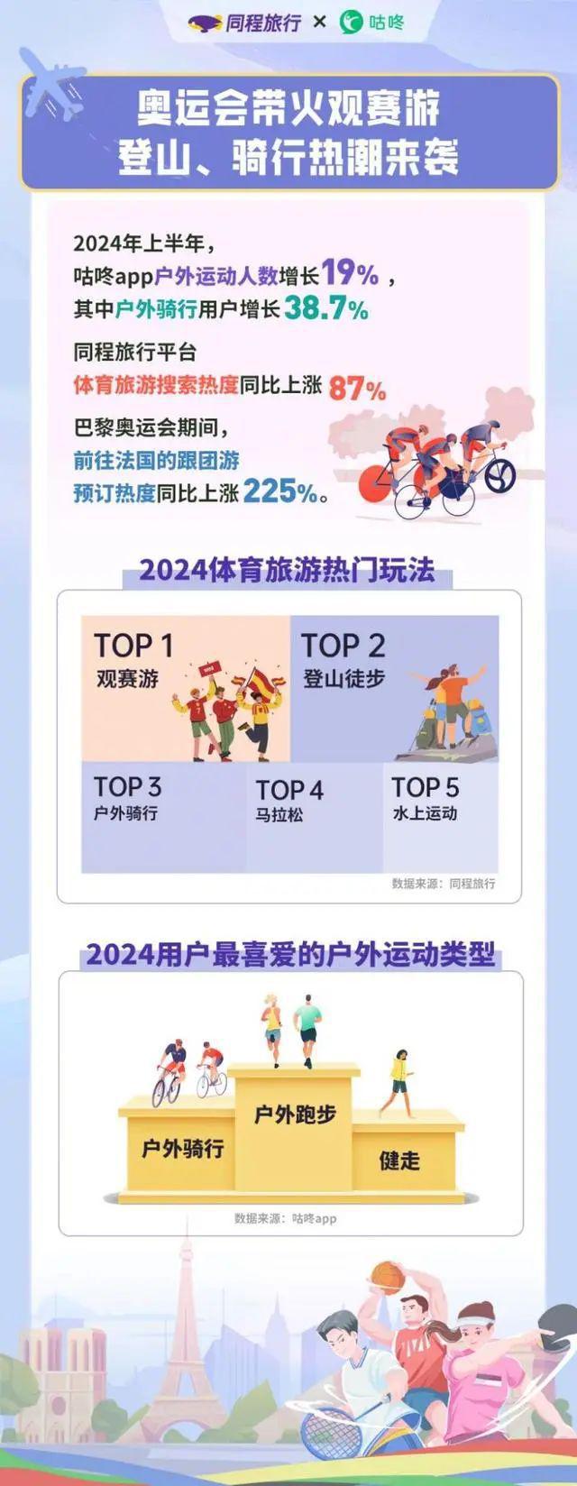 冰雪头条：体育旅游搜索热度大幅上涨一线城市居民更偏好冰雪九游体育运动(图1)