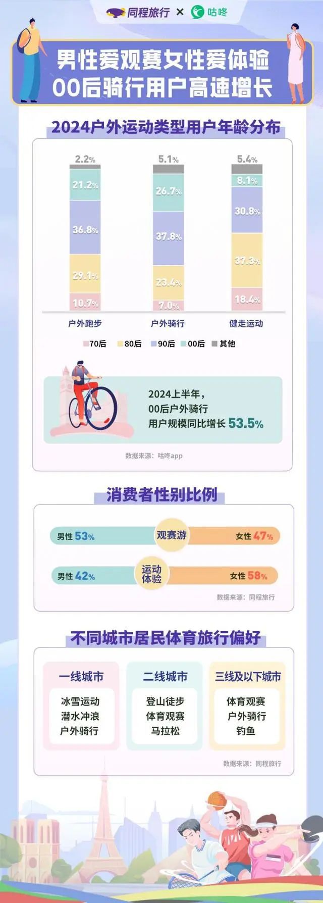 冰雪头条：体育旅游搜索热度大幅上涨一线城市居民更偏好冰雪九游体育运动(图2)