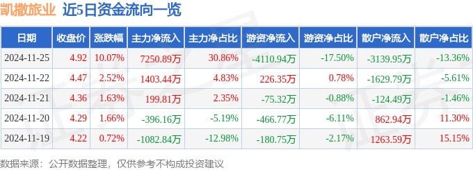 11月25日凯撒旅业涨停分析：旅游体育产业饮料概念九游体育热股(图1)