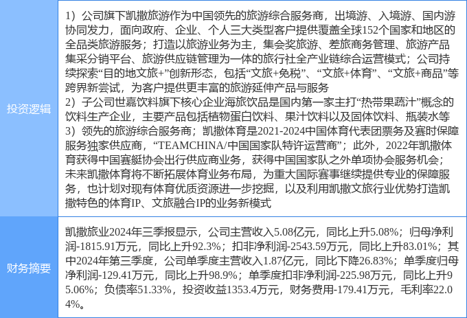 11月25日凯撒旅业涨停分析：旅游体育产业饮料概念九游体育热股(图2)
