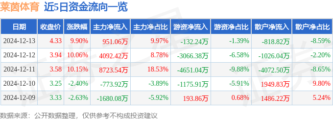 九游体育12月13日莱茵体育涨停分析：冰雪产业电竞旅游概念热股(图1)