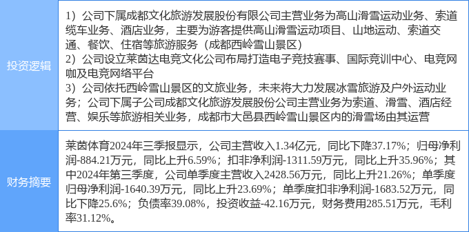 九游体育12月13日莱茵体育涨停分析：冰雪产业电竞旅游概念热股(图2)