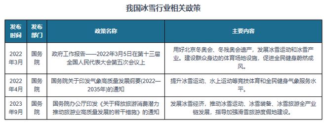 我国冰雪行业相关政策： 打造“体育+”新业态 发展冰雪经济九游体育(图1)