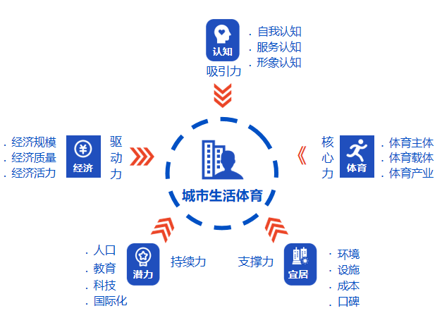 中国生活体育城市观察报告： 打造户外运动首选目的地·激发重庆文体消费新时尚九游体育(图2)
