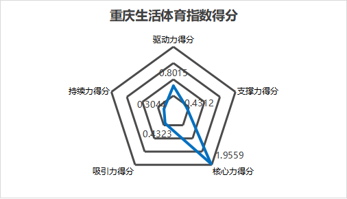 中国生活体育城市观察报告： 打造户外运动首选目的地·激发重庆文体消费新时尚九游体育(图3)