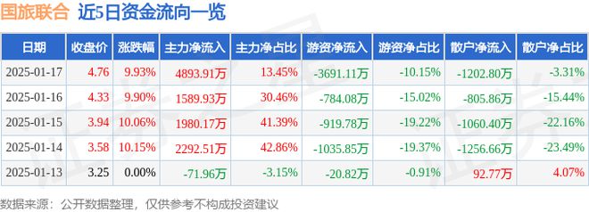 九游体育1月17日国旅联合涨停分析：国企改革旅游体育产业概念热股(图1)