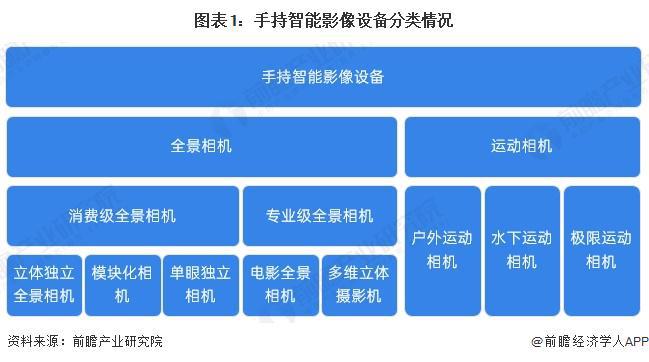 九游体育2025年手持智能影像设备市场细分产品布局情况分析:运动相机主导专业全景相机逐步崛起【组图】