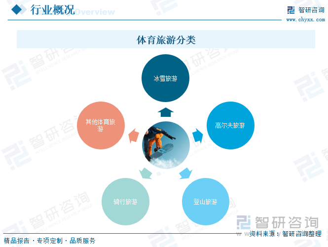 研判2025！中国体育旅游市场政策、产业链、发展现状、竞争格局及发展趋势分析：政策不断加码未来增长潜力巨大[图]九游体育