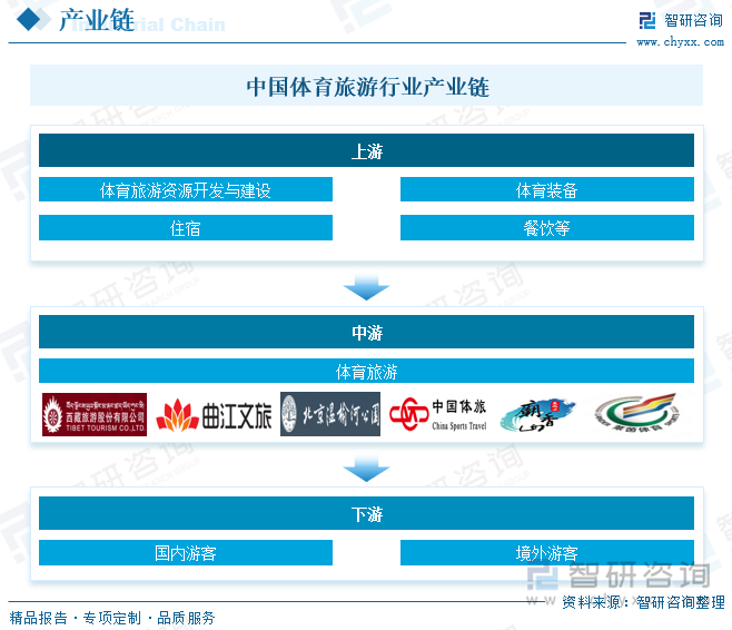 研判2025！中国体育旅游市场政策、产业链、发展现状、竞争格局及发展趋势分析：政策不断加码未来增长潜力巨大[图]九游体育(图3)