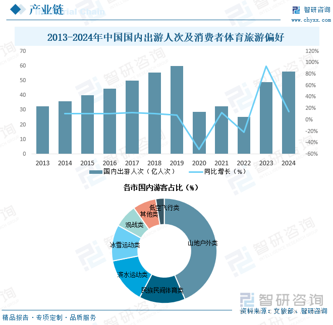 研判2025！中国体育旅游市场政策、产业链、发展现状、竞争格局及发展趋势分析：政策不断加码未来增长潜力巨大[图]九游体育(图4)
