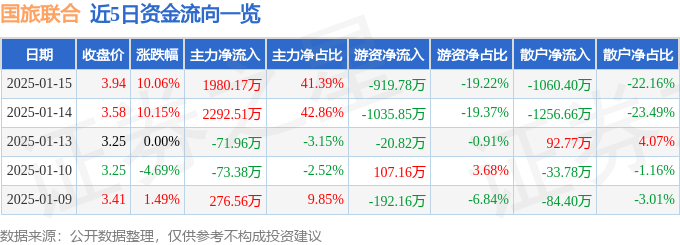 九游体育1月15日国旅联合涨停分析:传媒旅游体育产业概念热股