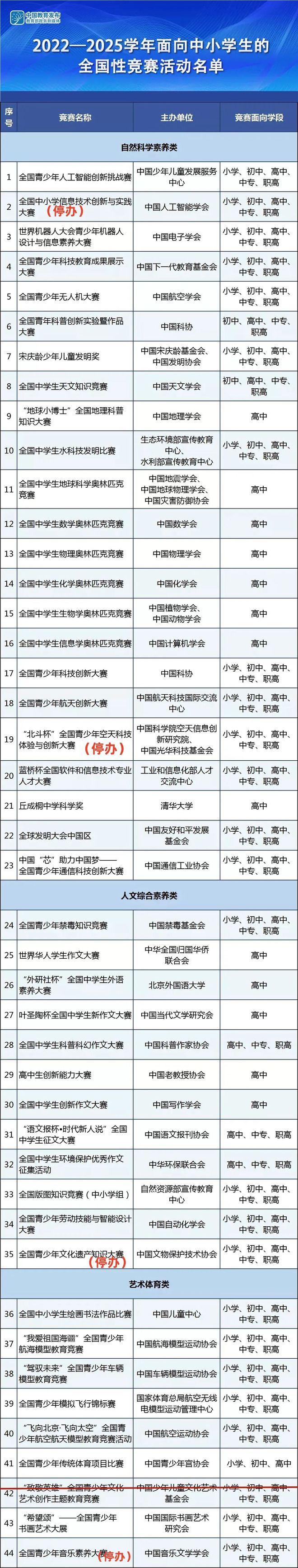 提醒！多个教育部白名单赛事暂停举办！附最新全国性竞赛白名单九游体育(图5)