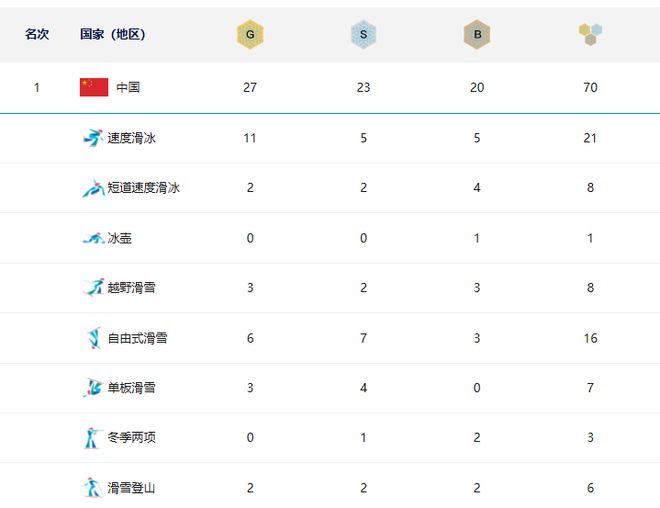 亚冬会最新奖牌榜：中国27金高居榜首韩国12金日本5金九游体育(图2)