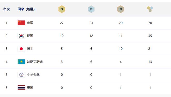 亚冬会最新奖牌榜:中国27金高居榜首韩国12金日本5金九游体育