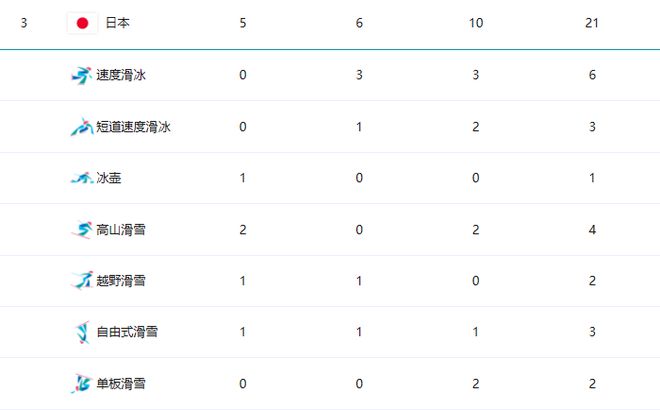 亚冬会最新奖牌榜：中国27金高居榜首韩国12金日本5金九游体育(图4)