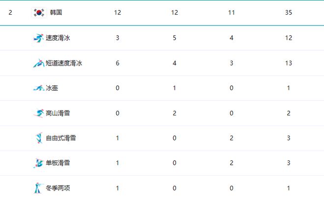 亚冬会最新奖牌榜：中国27金高居榜首韩国12金日本5金九游体育(图3)
