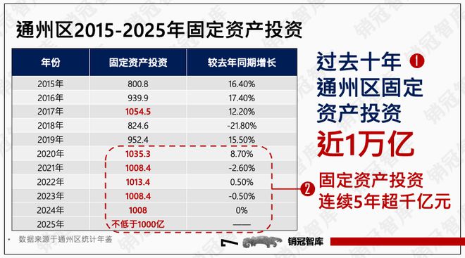 九游体育怒砸1万亿之后北京副中心真的变天了丨板块天王(图5)
