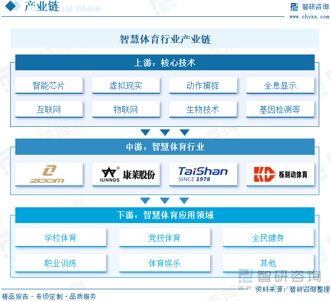 九游体育趋势研判！2025年中国智慧体育行业发展历程、相关政策、产业链、市场规模及未来趋势：智慧不断拓展全民健身新空间推动产业向数智化方向转型升级[图](图4)