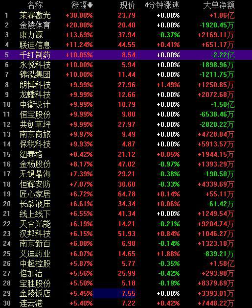 “苏超”联赛席卷A股！江苏板块集体九游体育爆发一度11只股票涨停金陵体育两天大涨3448%门票价格普遍在10元左右球员来自教师、学生、快递员、程序员等各行各业(图2)