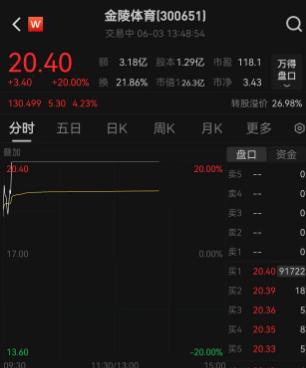 “苏超”联赛席卷A股！江苏板块集体九游体育爆发一度11只股票涨停金陵体育两天大涨3448%门票价格普遍在10元左右球员来自教师、学生、快递员、程序员等各行各业(图1)