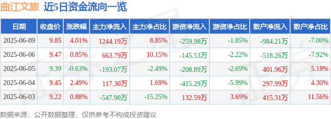 九游体育异动快报：曲江文旅（600706）6月10日9点32分触及涨停板(图1)