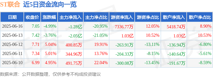 九游体育异动快报:ST联合(600358)6月17日10点11分触及涨停板