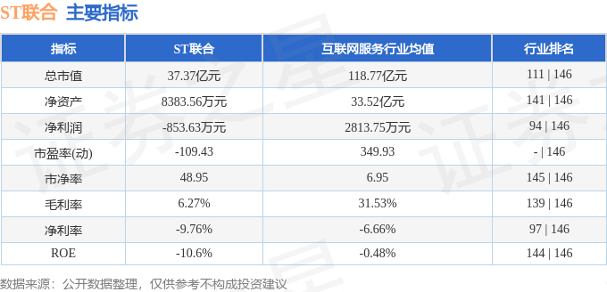 九游体育异动快报：ST联合（600358）6月17日10点11分触及涨停板(图2)