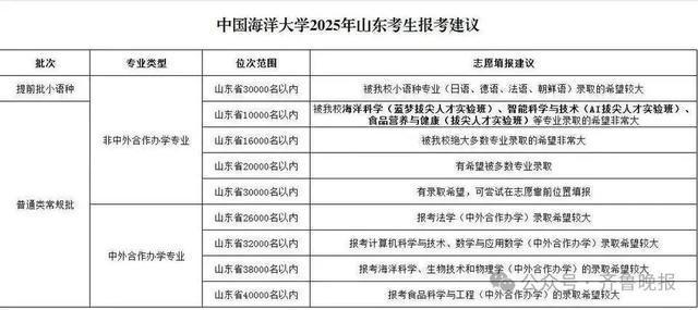 山大、山师、鲁东大学、山东工九游体育商学院……多所高校预估分数线公布(图2)
