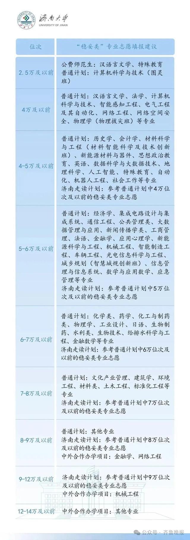 山大、山师、鲁东大学、山东工九游体育商学院……多所高校预估分数线公布(图4)