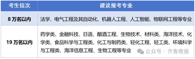 山大、山师、鲁东大学、山东工九游体育商学院……多所高校预估分数线公布(图3)