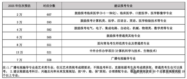 山大、山师、鲁东大学、山东工九游体育商学院……多所高校预估分数线公布(图9)