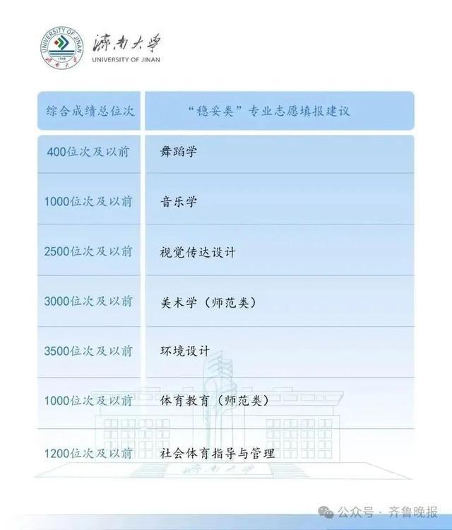 山大、山师、鲁东大学、山东工九游体育商学院……多所高校预估分数线公布(图5)