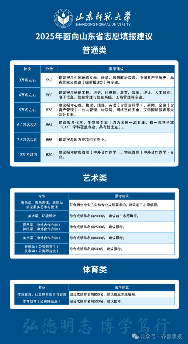 山大、山师、鲁东大学、山东工九游体育商学院……多所高校预估分数线公布(图8)