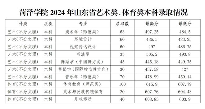 收藏！2025高考山东艺术类报考建议（含预九游体育估录取位次）！(图2)