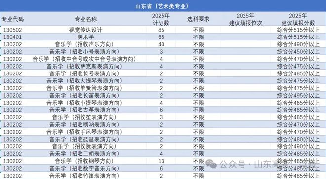 收藏！2025高考山东艺术类报考建议（含预九游体育估录取位次）！(图1)