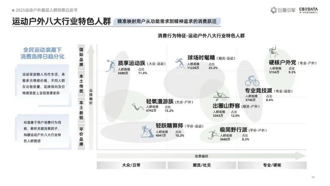 九游体育《2025运动户外圈层人群洞察白皮书》重磅发布：圈层崛起重塑运动户外消费版图 CBNData报告(图5)