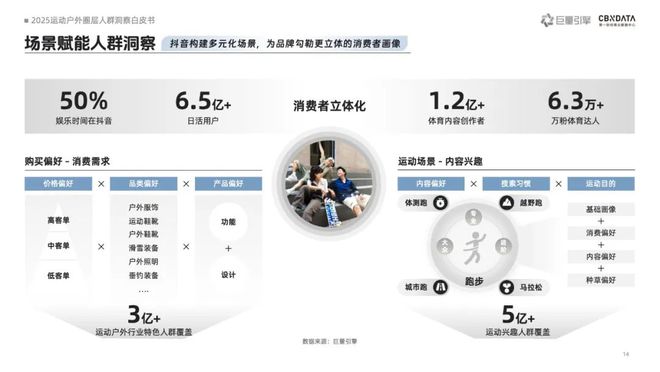 九游体育《2025运动户外圈层人群洞察白皮书》重磅发布：圈层崛起重塑运动户外消费版图 CBNData报告(图4)