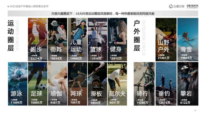 九游体育《2025运动户外圈层人群洞察白皮书》重磅发布：圈层崛起重塑运动户外消费版图 CBNData报告(图6)