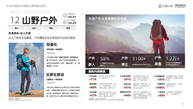 九游体育《2025运动户外圈层人群洞察白皮书》重磅发布：圈层崛起重塑运动户外消费版图 CBNData报告(图9)