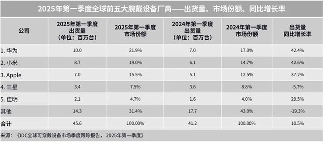 九游体育接棒手机智能可穿戴正在成为消费电子赛道新引擎 峰瑞研究所(图8)