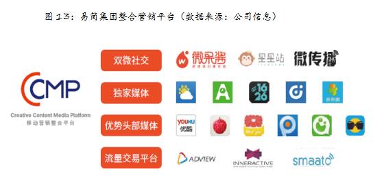 易简集团EJA九游体育M（834498）：布局移动媒体生态圈打造移动营销产业变现新模式(图13)