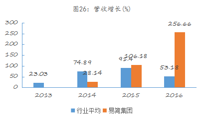 易简集团EJA九游体育M（834498）：布局移动媒体生态圈打造移动营销产业变现新模式(图20)