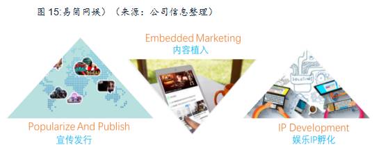 易简集团EJA九游体育M（834498）：布局移动媒体生态圈打造移动营销产业变现新模式(图15)