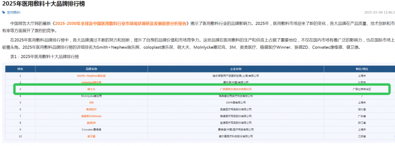 九游体育科技创新铸就专业守护：“萌大夫”荣登《2025医用敷料十大品牌榜》前三甲！