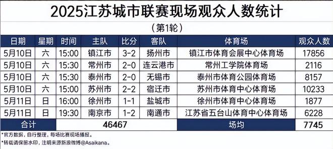 九游体育“苏超”一炮走红让我们看到足球经济爆发力(图4)