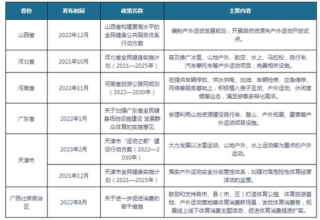 九游体育我国及部分省市户外运动行业政策 推动行业装备器材便利化运输(图2)