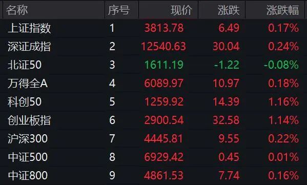 2分钟垂直涨停！A股这个板九游体育块集体异动拉升！