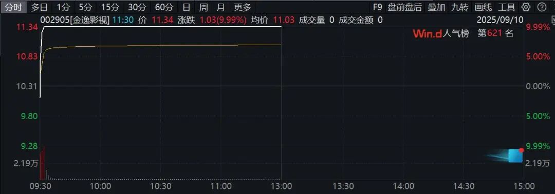 2分钟垂直涨停！A股这个板九游体育块集体异动拉升！(图2)