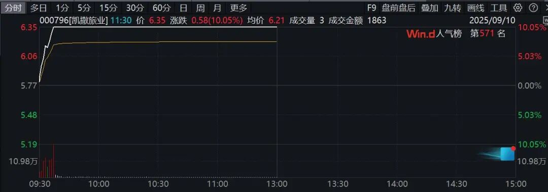2分钟垂直涨停！A股这个板九游体育块集体异动拉升！(图3)