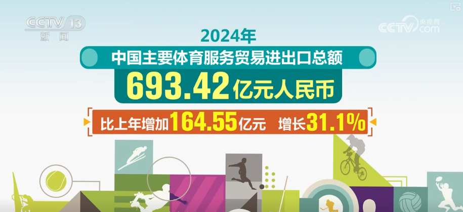 69342亿元、577九游体育66亿元!经济新力量活力满格 “数”读体育服务贸易亮眼成绩单